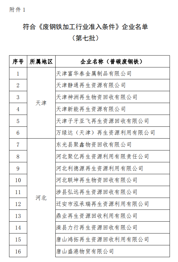 工信部發(fā)布符合《廢鋼鐵加工行業(yè)準(zhǔn)入條件》企業(yè)名單（第七批）、《廢塑料綜合利用行業(yè)規(guī)范條件》(第三批)企業(yè)名單.png