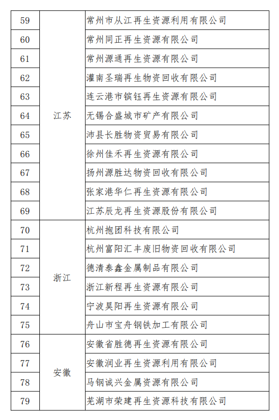 工信部發(fā)布符合《廢鋼鐵加工行業(yè)準(zhǔn)入條件》企業(yè)名單（第七批）、《廢塑料綜合利用行業(yè)規(guī)范條件》(第三批)企業(yè)名單.png
