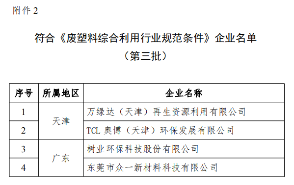 工信部發(fā)布符合《廢鋼鐵加工行業(yè)準(zhǔn)入條件》企業(yè)名單（第七批）、《廢塑料綜合利用行業(yè)規(guī)范條件》(第三批)企業(yè)名單.png